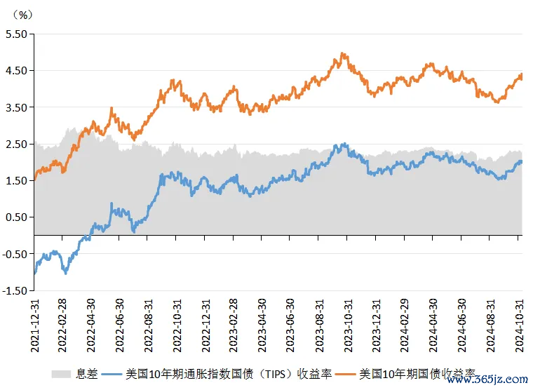 好意思国10年期国债收益率与好意思国10年期TIPS收益率走势图数据着手：Wind